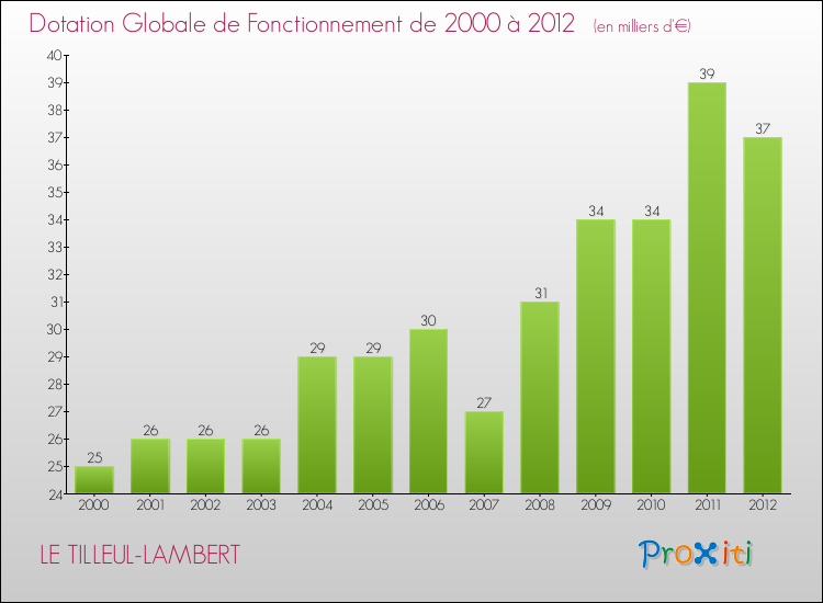 Evolution du montant de la Dotation Globale de Fonctionnement pour la commune de LE TILLEUL-LAMBERT de 2000 à 2012 Evolution du montant de la Dotation Globale de Fonctionnement pour LE TILLEUL-LAMBERT de 2000 à 2012