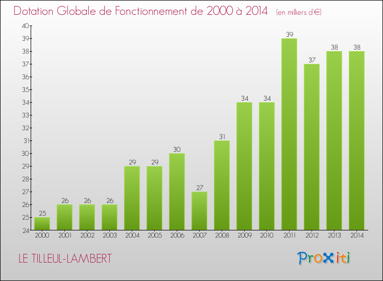 Evolution du montant de la Dotation Globale de Fonctionnement pour la commune de LE TILLEUL-LAMBERT de 2000 à 2014 Evolution du montant de la Dotation Globale de Fonctionnement pour LE TILLEUL-LAMBERT de 2000 à 2014