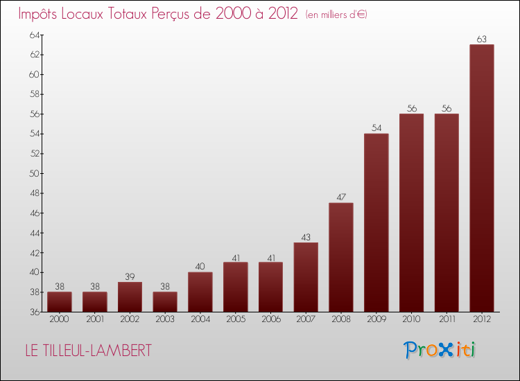 Evolution des Impôts Locaux pour la commune de LE TILLEUL-LAMBERT de 2000 à 2012 Evolution des Impôts Locaux pour LE TILLEUL-LAMBERT de 2000 à 2012