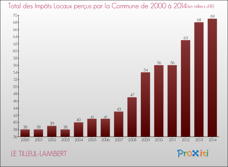 Evolution des Impôts Locaux pour la commune de LE TILLEUL-LAMBERT de 2000 à 2014 Evolution des Impôts Locaux pour LE TILLEUL-LAMBERT de 2000 à 2014