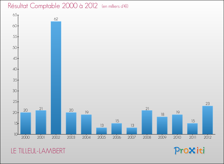 Evolution du résultat comptable pour la commune de LE TILLEUL-LAMBERT de 2000 à 2012 Evolution du résultat comptable pour LE TILLEUL-LAMBERT de 2000 à 2012