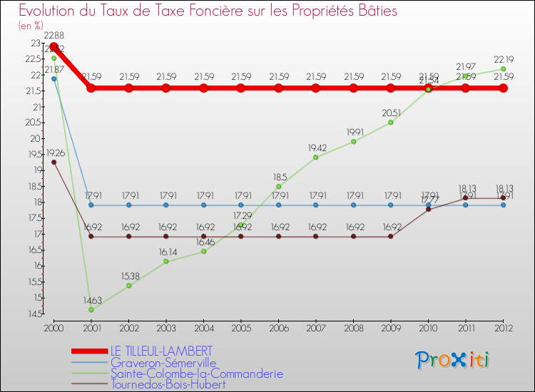 Evolution du taux de la taxe foncière sur le bati pour LE TILLEUL-LAMBERT et les communes proches de 2000 à 2012 Comparaison des taux de taxe foncière sur le bati pour LE TILLEUL-LAMBERT et les communes voisines de 2000 à 2012