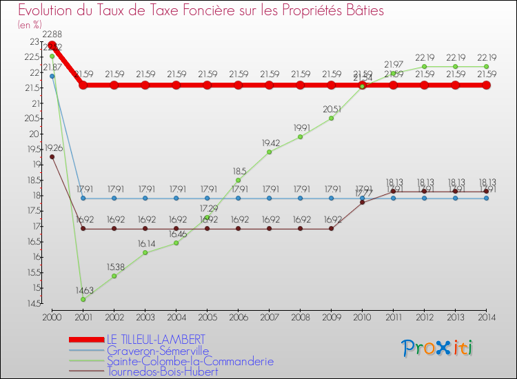 Evolution du taux de la taxe foncière sur le bati pour LE TILLEUL-LAMBERT et les communes proches de 2000 à 2014 Comparaison des taux de taxe foncière sur le bati pour LE TILLEUL-LAMBERT et les communes voisines de 2000 à 2014