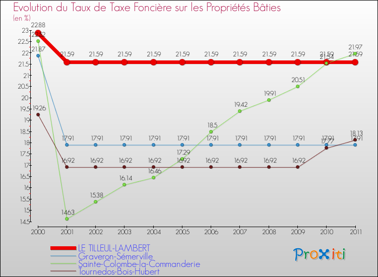 Evolution du taux de la taxe foncière sur le bati pour LE TILLEUL-LAMBERT et les communes proches Comparaison des taux de taxe foncière sur le bati pour LE TILLEUL-LAMBERT et les communes voisines