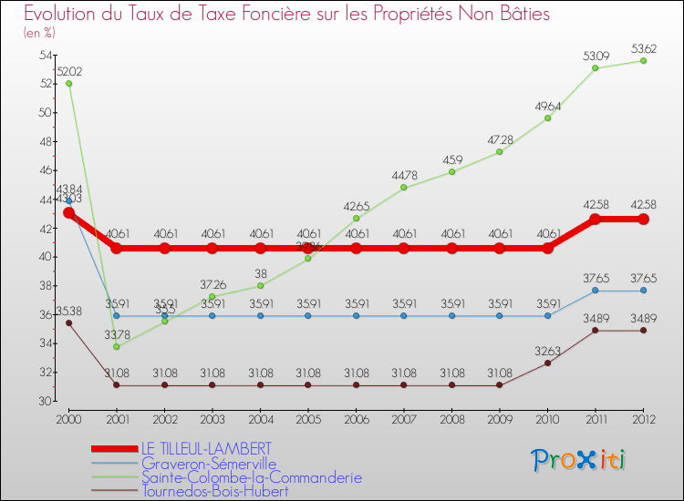 Evolution du taux de la taxe foncière sur les immeubles et terrains non batis pour LE TILLEUL-LAMBERT et les communes proches de 2000 à 2012 Comparaison des taux de la taxe foncière sur les immeubles et terrains non batis pour LE TILLEUL-LAMBERT et les communes voisines de 2000 à 2012