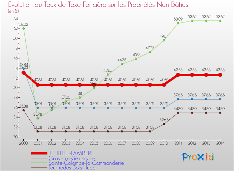 Evolution du taux de la taxe foncière sur les immeubles et terrains non batis pour LE TILLEUL-LAMBERT et les communes proches de 2000 à 2014 Comparaison des taux de la taxe foncière sur les immeubles et terrains non batis pour LE TILLEUL-LAMBERT et les communes voisines de 2000 à 2014