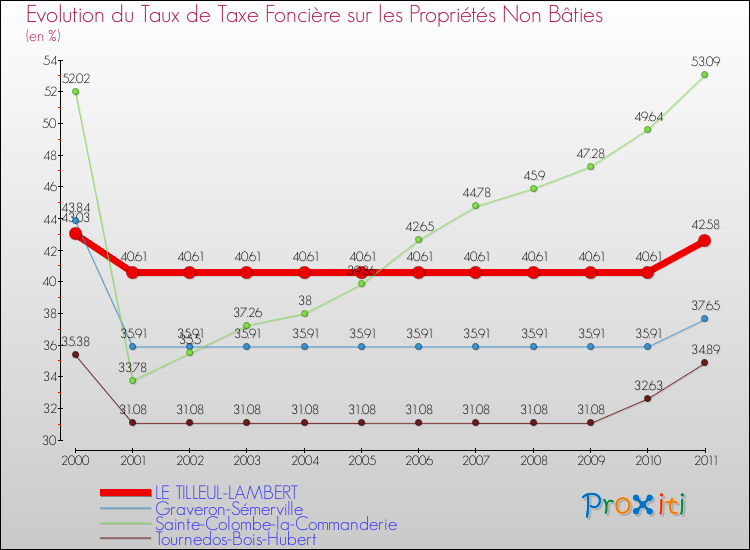 Evolution du taux de la taxe foncière sur les immeubles et terrains non batis pour LE TILLEUL-LAMBERT et les communes proches Comparaison des taux de la taxe foncière sur les immeubles et terrains non batis pour LE TILLEUL-LAMBERT et les communes voisines