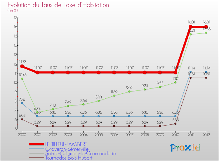 Evolution du taux de la taxe d'habitation pour LE TILLEUL-LAMBERT et les communes proches Comparaison des taux de la taxe d'habitation pour LE TILLEUL-LAMBERT et les communes voisines