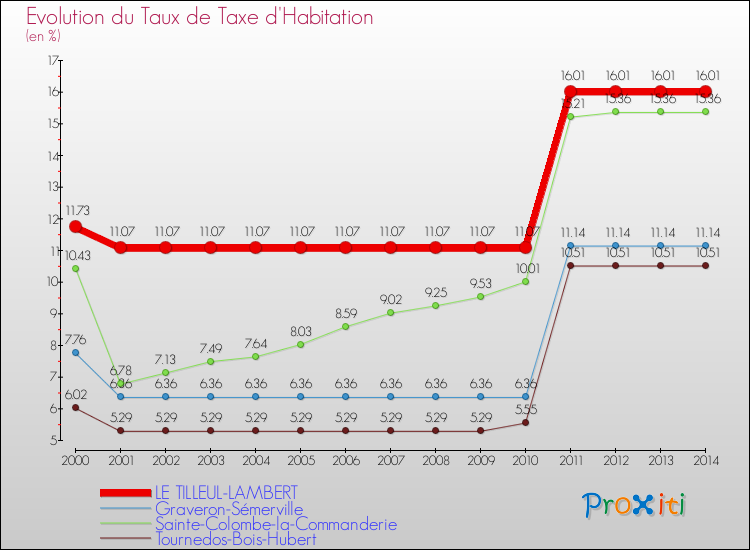 Evolution du taux de la taxe d'habitation pour LE TILLEUL-LAMBERT et les communes proches de 2000 à 2014 Comparaison des taux de la taxe d'habitation pour LE TILLEUL-LAMBERT et les communes voisines de 2000 à 2014