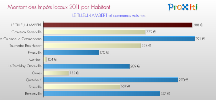 Montant des impôts locaux par Habitant pour LE TILLEUL-LAMBERT et les communes proches Comparaison des impôts locaux par habitant pour LE TILLEUL-LAMBERT et les communes voisines