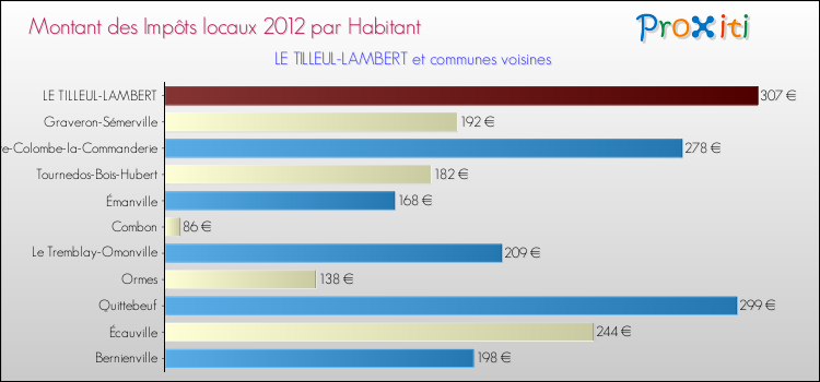 Montant des impôts locaux par Habitant pour LE TILLEUL-LAMBERT et les communes proches Comparaison des impôts locaux par habitant pour LE TILLEUL-LAMBERT et les communes voisines