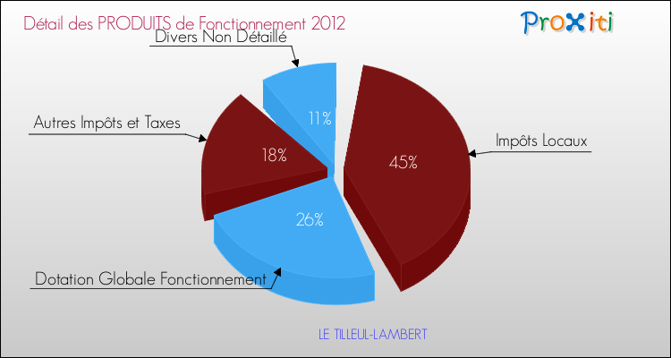 Décomposition du Budget de Fonctionnement 2012 de la commune de LE TILLEUL-LAMBERT Budget de Fonctionnement 2012 pour la commune de LE TILLEUL-LAMBERT