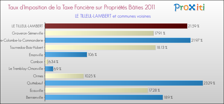 Taux d'imposition de la taxe foncière sur le bati 2011 pour LE TILLEUL-LAMBERT et les communes proches Comparaison des taux d'imposition de la taxe foncière sur le bati 2011 pour LE TILLEUL-LAMBERT et les communes voisines