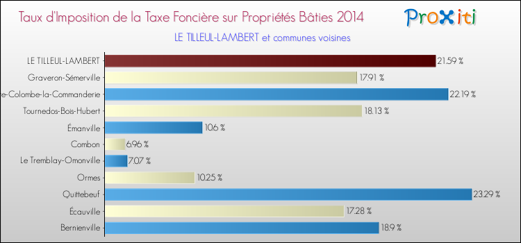 Taux d'imposition de la taxe foncière sur le bati 2014 pour LE TILLEUL-LAMBERT et les communes proches Comparaison des taux d'imposition de la taxe foncière sur le bati 2014 pour LE TILLEUL-LAMBERT et les communes voisines