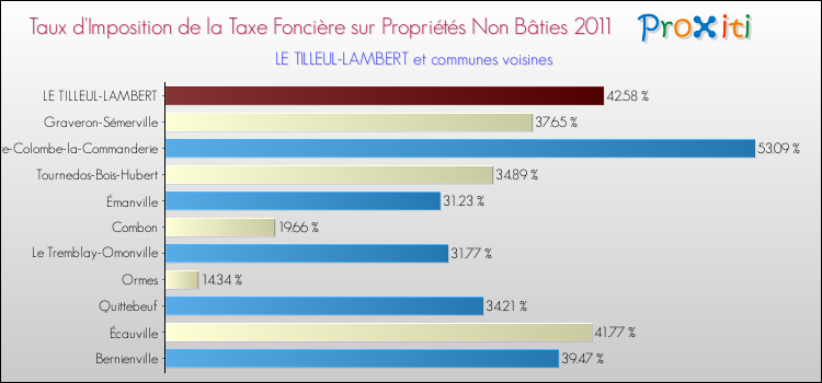 Taux d'imposition de la taxe foncière sur les immeubles et terrains non batis 2011 pour LE TILLEUL-LAMBERT et les communes proches Comparaison des taux d'imposition de la taxe foncière sur les immeubles et terrains non batis 2011 pour LE TILLEUL-LAMBERT et les communes voisines