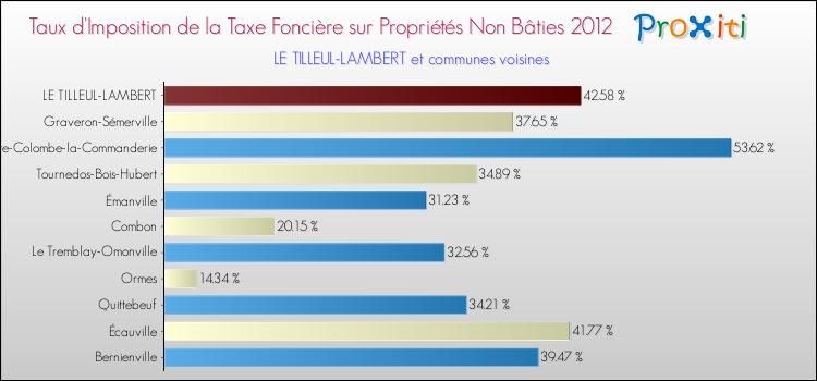 Taux d'imposition de la taxe foncière sur les immeubles et terrains non batis 2012 pour LE TILLEUL-LAMBERT et les communes proches Comparaison des taux d'imposition de la taxe foncière sur les immeubles et terrains non batis 2012 pour LE TILLEUL-LAMBERT et les communes voisines