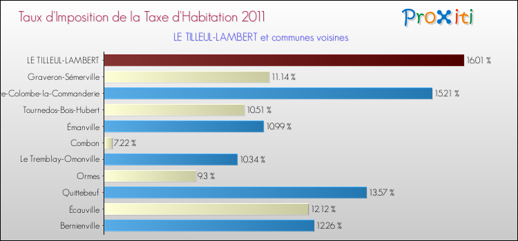 Taux d'imposition de la taxe d'habitation 2011 pour LE TILLEUL-LAMBERT et les communes proches Comparaison des taux d'imposition de la taxe d'habitation 2011 pour LE TILLEUL-LAMBERT et les communes voisines