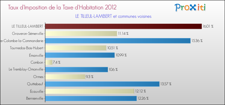 Taux d'imposition de la taxe d'habitation 2012 pour LE TILLEUL-LAMBERT et les communes proches Comparaison des taux d'imposition de la taxe d'habitation 2012 pour LE TILLEUL-LAMBERT et les communes voisines