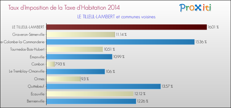 Taux d'imposition de la taxe d'habitation 2014 pour LE TILLEUL-LAMBERT et les communes proches Comparaison des taux d'imposition de la taxe d'habitation 2014 pour LE TILLEUL-LAMBERT et les communes voisines