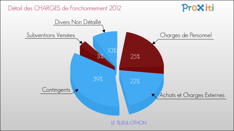 Décomposition des Charges de Fonctionnement 2012 de la commune de LE TILLEUL-OTHON Charges de Fonctionnement 2012 pour la commune de LE TILLEUL-OTHON