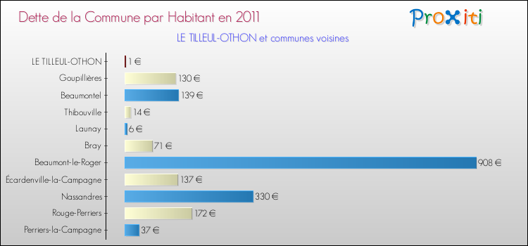 Dette par habitant de la commune en 2011 pour LE TILLEUL-OTHON et les communes proches Comparaison de la dette par habitant de la commune en 2011 pour LE TILLEUL-OTHON et les communes voisines