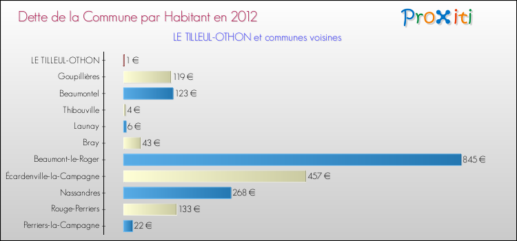 Dette par habitant de la commune en 2012 pour LE TILLEUL-OTHON et les communes proches Comparaison de la dette par habitant de la commune en 2012 pour LE TILLEUL-OTHON et les communes voisines