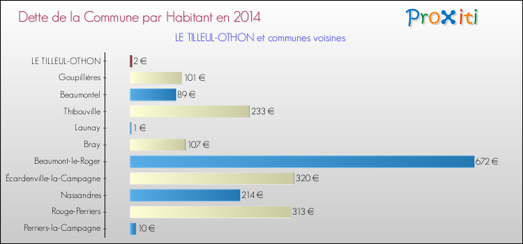Dette par habitant de la commune en 2014 pour LE TILLEUL-OTHON et les communes proches Comparaison de la dette par habitant de la commune en 2014 pour LE TILLEUL-OTHON et les communes voisines
