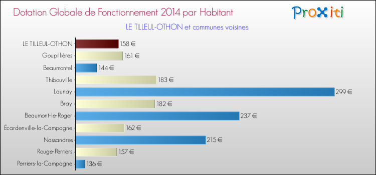 Montant des dotations globales de fonctionnement DGF par Habitant pour LE TILLEUL-OTHON et les communes proches en 2014. Comparaison des des dotations globales de fonctionnement DGF par habitant pour LE TILLEUL-OTHON et les communes voisines en 2014.