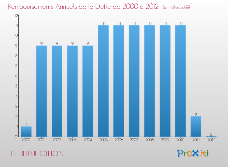 Evolution de l'annuité de la dette pour la commune de LE TILLEUL-OTHON de 2000 à 2012 Annuités de la dette pour LE TILLEUL-OTHON de 2000 à 2012