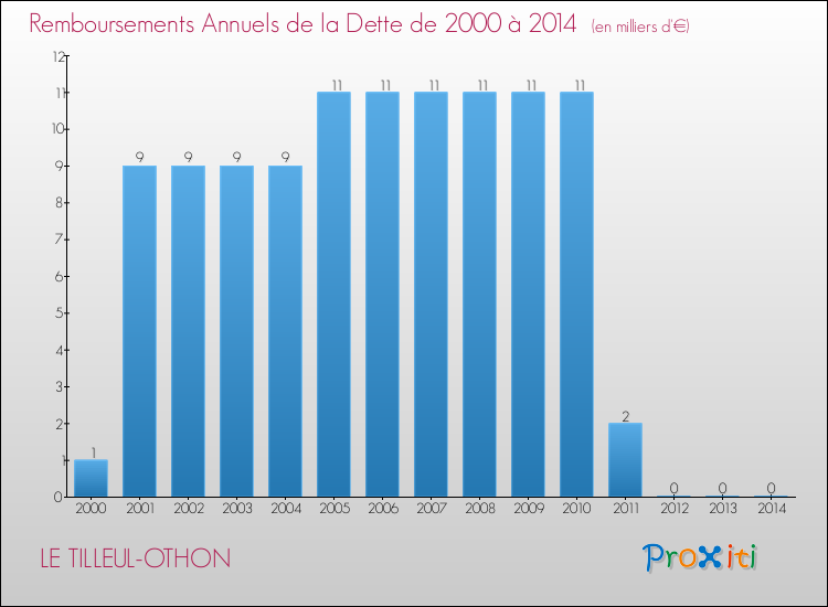 Evolution de l'annuité de la dette pour la commune de LE TILLEUL-OTHON de 2000 à 2014 Annuités de la dette pour LE TILLEUL-OTHON de 2000 à 2014