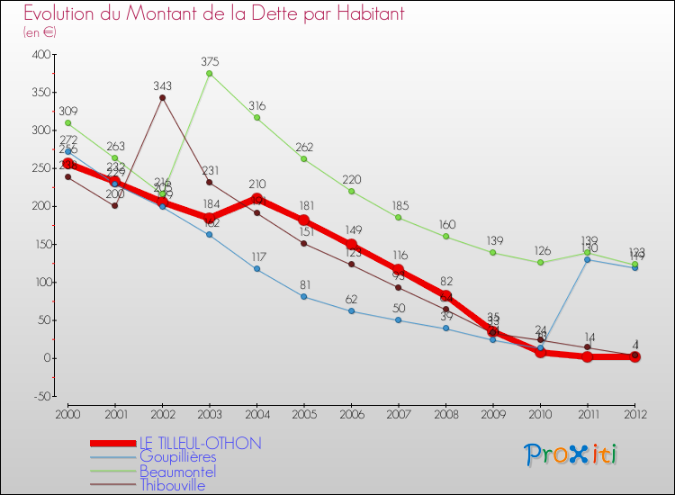 Evolution de la dette par habitant pour la commune de LE TILLEUL-OTHON et les communes proches de 2000 à 2012 Comparaison de la dette par habitant pour LE TILLEUL-OTHON et les communes voisines de 2000 à 2012