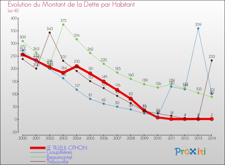Evolution de la dette par habitant pour la commune de LE TILLEUL-OTHON et les communes proches de 2000 à 2014 Comparaison de la dette par habitant pour LE TILLEUL-OTHON et les communes voisines de 2000 à 2014