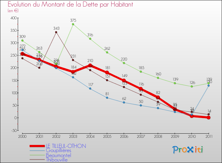 Evolution de la dette par habitant pour la commune de LE TILLEUL-OTHON et les communes proches Comparaison de la dette par habitant pour LE TILLEUL-OTHON et les communes voisines