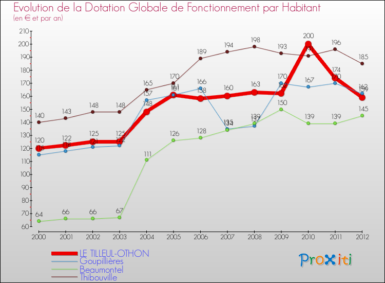 Evolution et montant de la dotation globale de fonctionnement par Habitant pour LE TILLEUL-OTHON et les communes proches Comparaison des dotations globales de fonctionnement par habitant pour LE TILLEUL-OTHON et les communes voisines