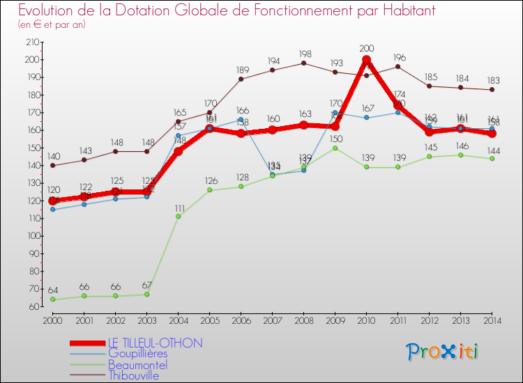 Evolution et montant de la dotation globale de fonctionnement par Habitant pour LE TILLEUL-OTHON et les communes proches de 2000 à 2014. Comparaison des dotations globales de fonctionnement par habitant pour LE TILLEUL-OTHON et les communes voisines de 2000 à 2014.