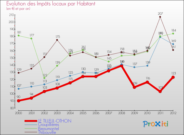 Evolution et montant des impôts locaux par Habitant pour LE TILLEUL-OTHON et les communes proches Comparaison des impôts locaux par habitant pour LE TILLEUL-OTHON et les communes voisines