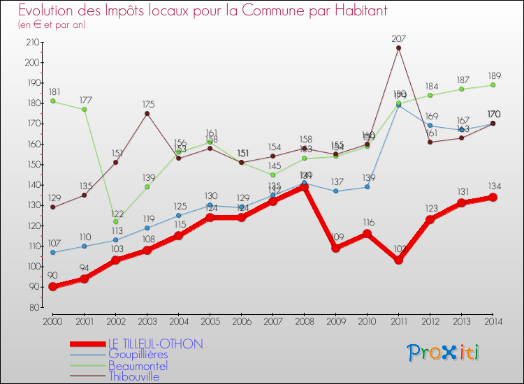 Evolution et montant des impôts locaux par Habitant pour LE TILLEUL-OTHON et les communes proches de 2000 à 2014 Comparaison des impôts locaux par habitant pour LE TILLEUL-OTHON et les communes voisines de 2000 à 2014