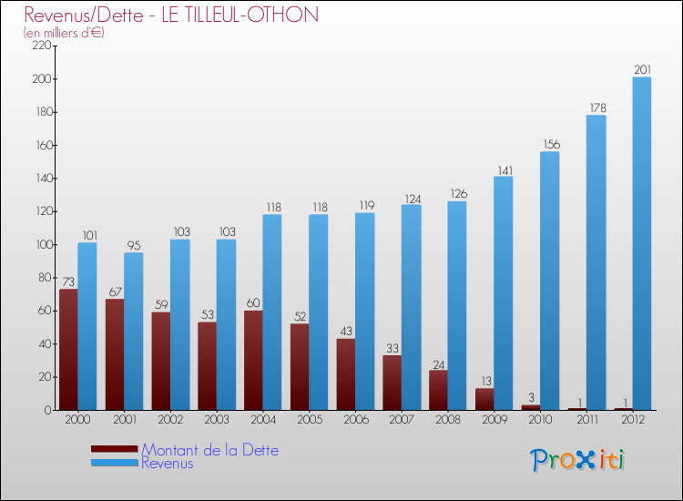 Evolution comparée de la dette et des revenus pour la commune de LE TILLEUL-OTHON de 2000 à 2012 Comparaison de la dette et des revenus pour LE TILLEUL-OTHON de 2000 à 2012