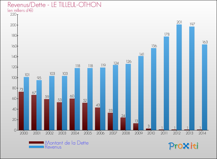 Evolution comparée de la dette et des revenus pour la commune de LE TILLEUL-OTHON de 2000 à 2014 Comparaison de la dette et des revenus pour LE TILLEUL-OTHON de 2000 à 2014