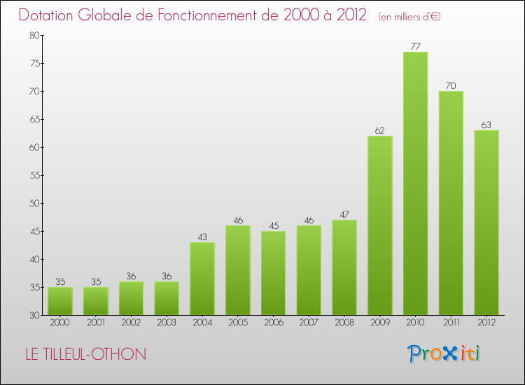 Evolution du montant de la Dotation Globale de Fonctionnement pour la commune de LE TILLEUL-OTHON de 2000 à 2012 Evolution du montant de la Dotation Globale de Fonctionnement pour LE TILLEUL-OTHON de 2000 à 2012