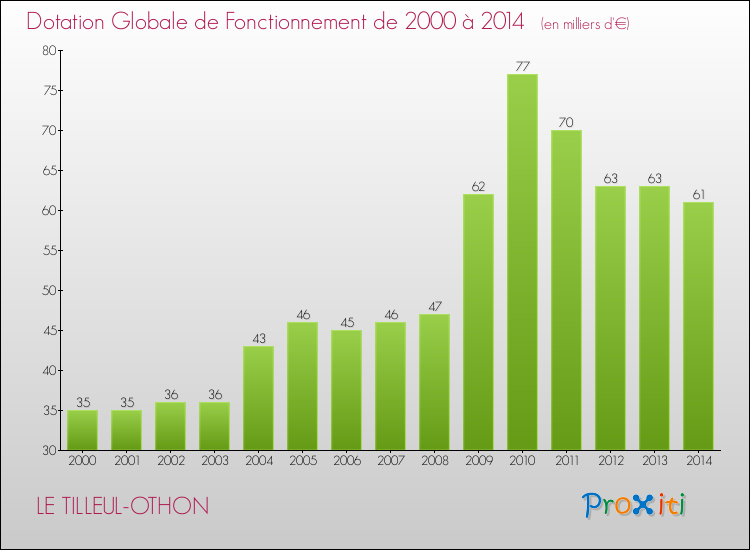 Evolution du montant de la Dotation Globale de Fonctionnement pour la commune de LE TILLEUL-OTHON de 2000 à 2014 Evolution du montant de la Dotation Globale de Fonctionnement pour LE TILLEUL-OTHON de 2000 à 2014