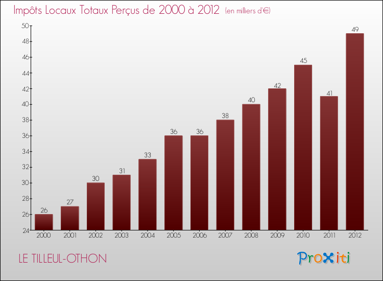 Evolution des Impôts Locaux pour la commune de LE TILLEUL-OTHON de 2000 à 2012 Evolution des Impôts Locaux pour LE TILLEUL-OTHON de 2000 à 2012