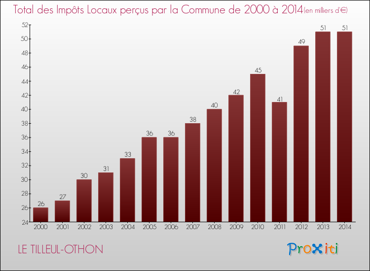 Evolution des Impôts Locaux pour la commune de LE TILLEUL-OTHON de 2000 à 2014 Evolution des Impôts Locaux pour LE TILLEUL-OTHON de 2000 à 2014