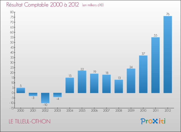 Evolution du résultat comptable pour la commune de LE TILLEUL-OTHON de 2000 à 2012 Evolution du résultat comptable pour LE TILLEUL-OTHON de 2000 à 2012
