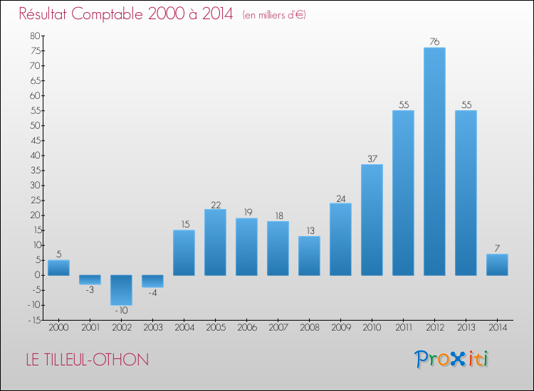 Evolution du résultat comptable pour la commune de LE TILLEUL-OTHON de 2000 à 2014 Evolution du résultat comptable pour LE TILLEUL-OTHON de 2000 à 2014