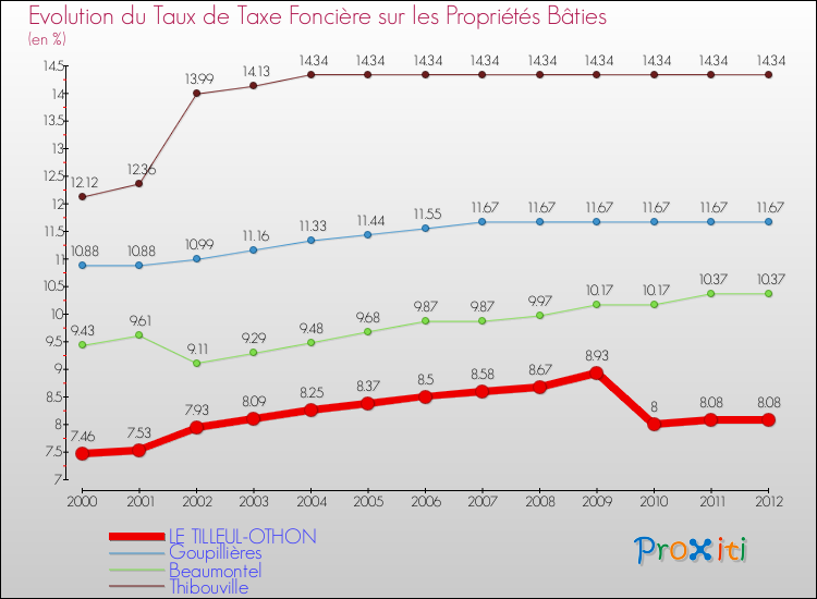 Evolution du taux de la taxe foncière sur le bati pour LE TILLEUL-OTHON et les communes proches de 2000 à 2012 Comparaison des taux de taxe foncière sur le bati pour LE TILLEUL-OTHON et les communes voisines de 2000 à 2012