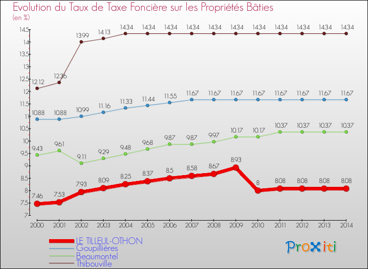 Evolution du taux de la taxe foncière sur le bati pour LE TILLEUL-OTHON et les communes proches de 2000 à 2014 Comparaison des taux de taxe foncière sur le bati pour LE TILLEUL-OTHON et les communes voisines de 2000 à 2014