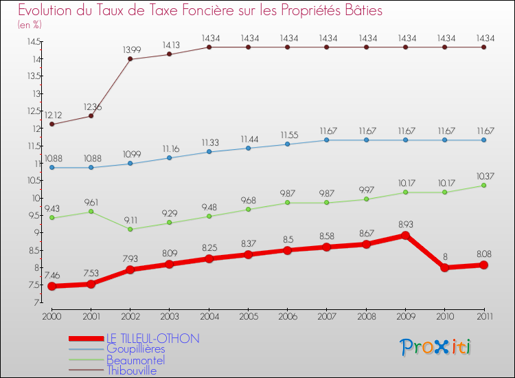 Evolution du taux de la taxe foncière sur le bati pour LE TILLEUL-OTHON et les communes proches Comparaison des taux de taxe foncière sur le bati pour LE TILLEUL-OTHON et les communes voisines