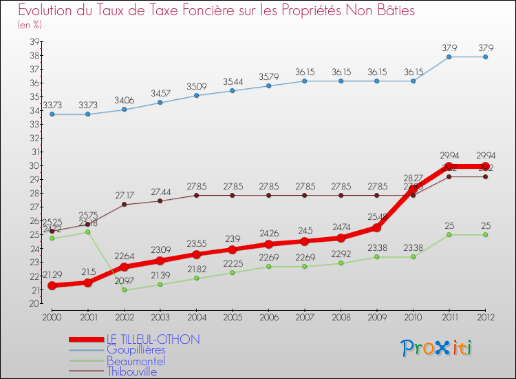Evolution du taux de la taxe foncière sur les immeubles et terrains non batis pour LE TILLEUL-OTHON et les communes proches de 2000 à 2012 Comparaison des taux de la taxe foncière sur les immeubles et terrains non batis pour LE TILLEUL-OTHON et les communes voisines de 2000 à 2012