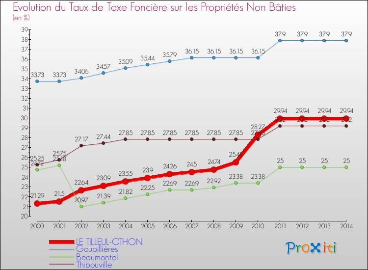 Evolution du taux de la taxe foncière sur les immeubles et terrains non batis pour LE TILLEUL-OTHON et les communes proches de 2000 à 2014 Comparaison des taux de la taxe foncière sur les immeubles et terrains non batis pour LE TILLEUL-OTHON et les communes voisines de 2000 à 2014